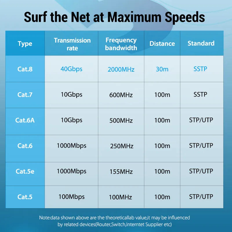 Cat8 10G Ethernet cable showing flat and round styles with RJ45 connectors in various lengths